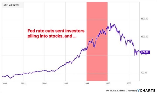 Dot Com Rate Hike Chart