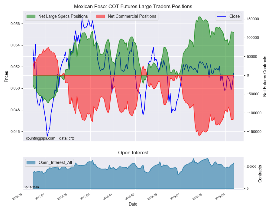 Mexican Peso COT Futures Large Traders Positions