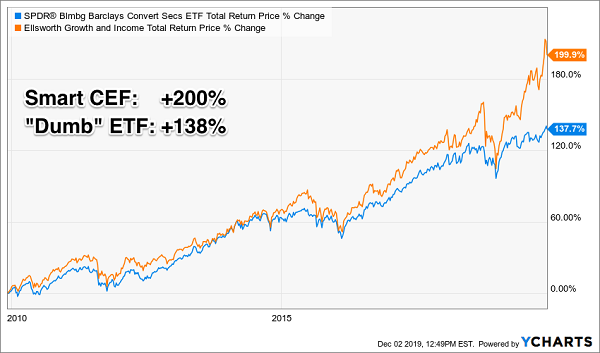 ETF CEF Convertible Total Returns