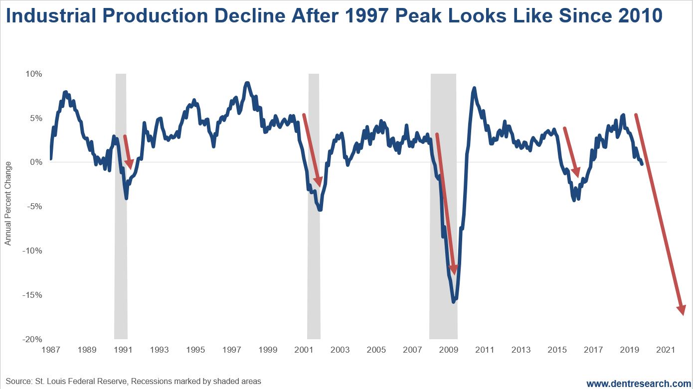 Industrial Production Decline Chart