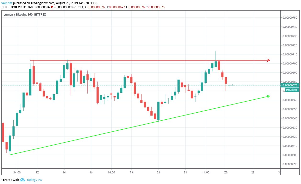 XLM Price