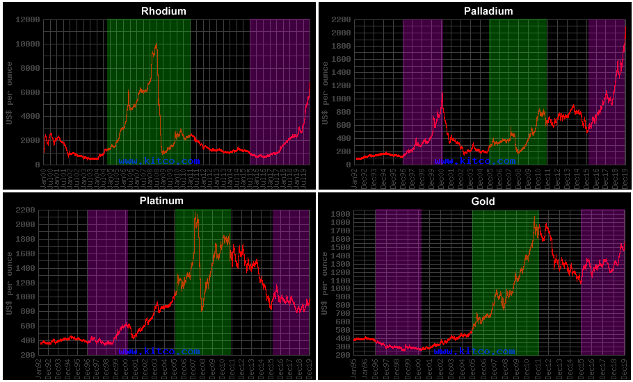 Precious Metal Chart