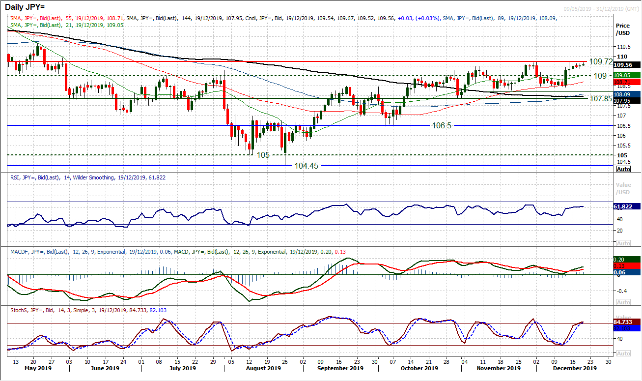 JPY Daily Chart