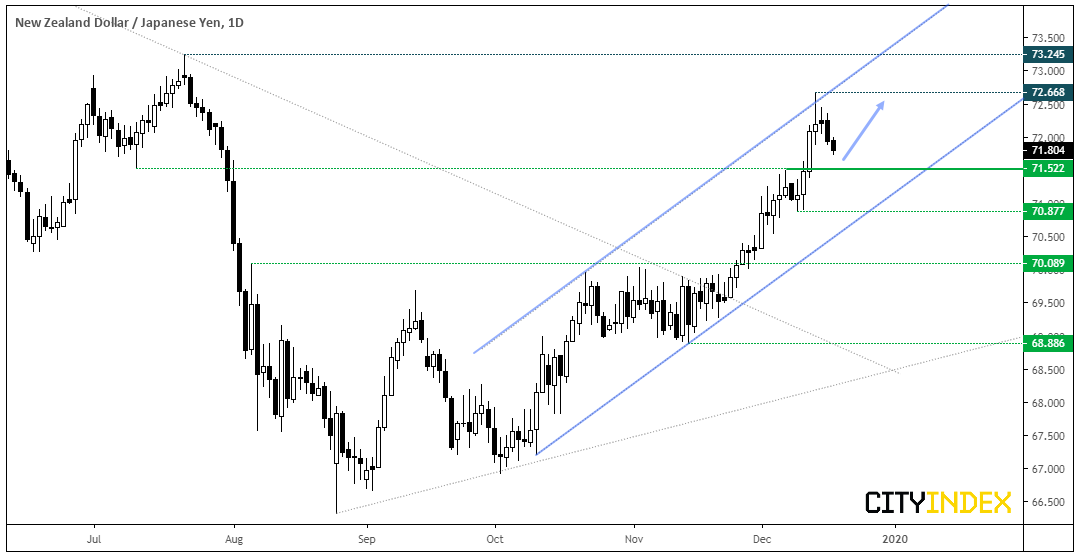 NZD/JPY Daily Chart