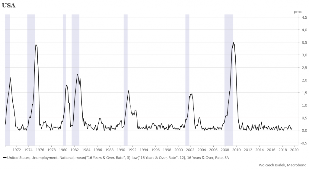 The Sahm Recession Indicator