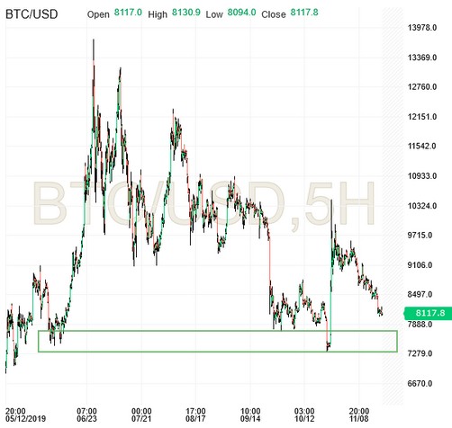 BTC/USD Chart