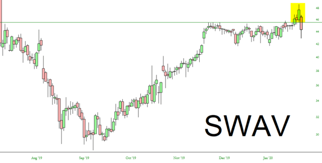SWAV Chart