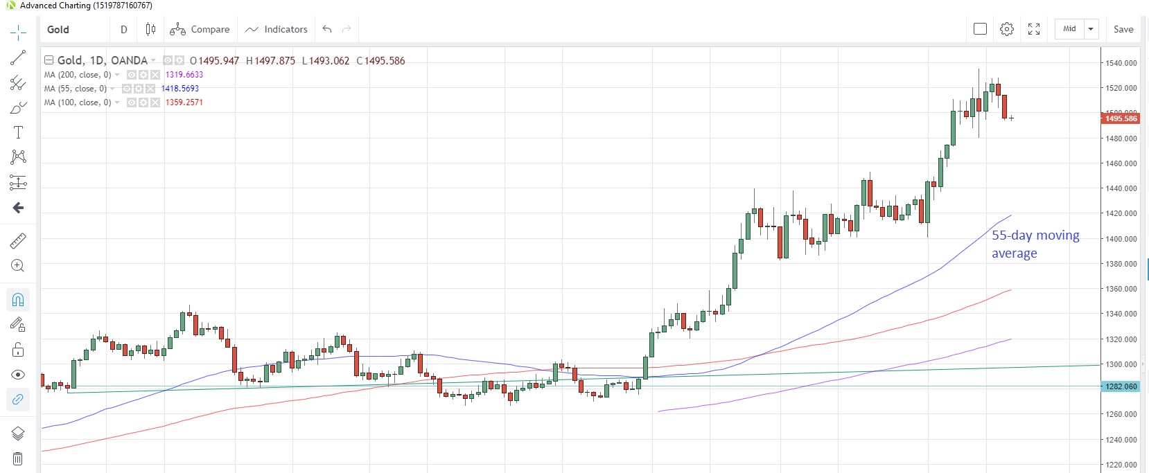 XAU/USD Daily Chart