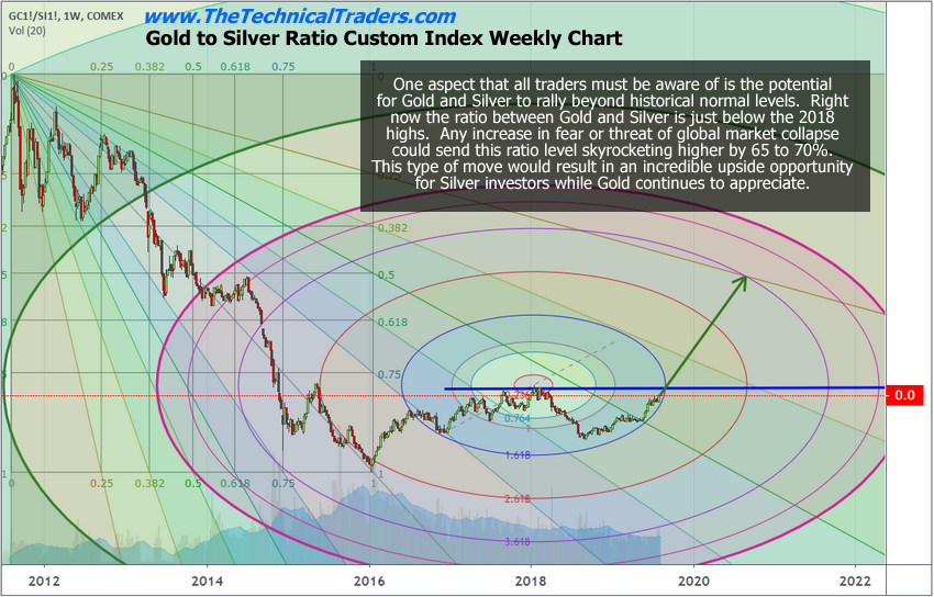 Gold To Silver Ratio Custom Index Weekly Chart