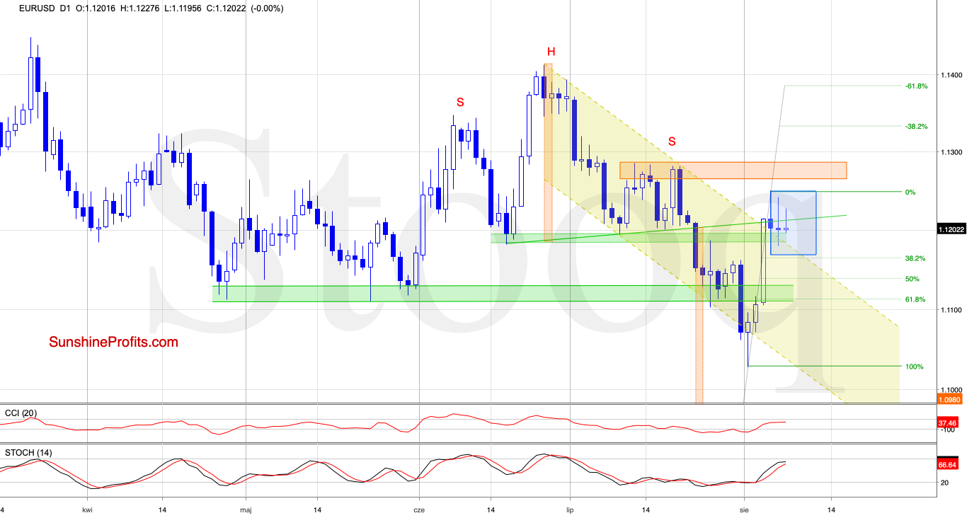 EUR/USD Chart