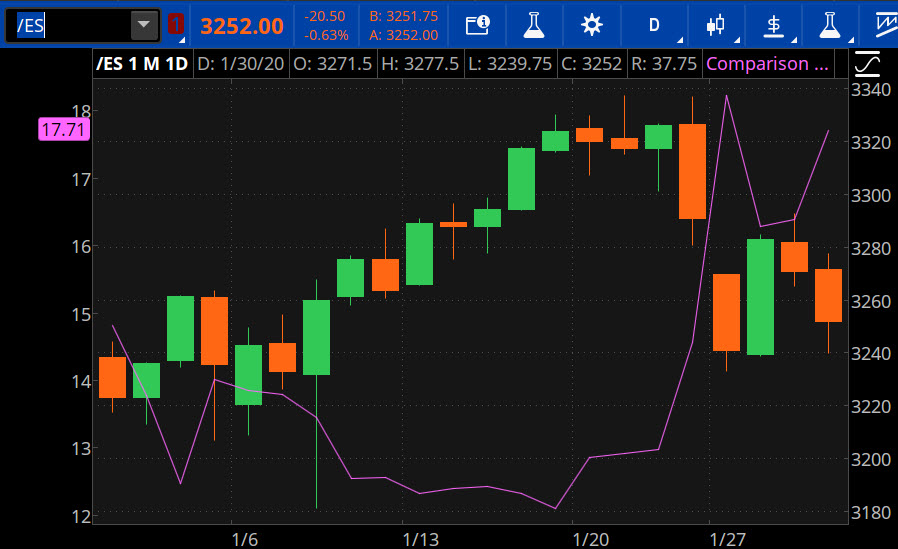 S&P 500 Vs. Cboe Volatility Index (purple)