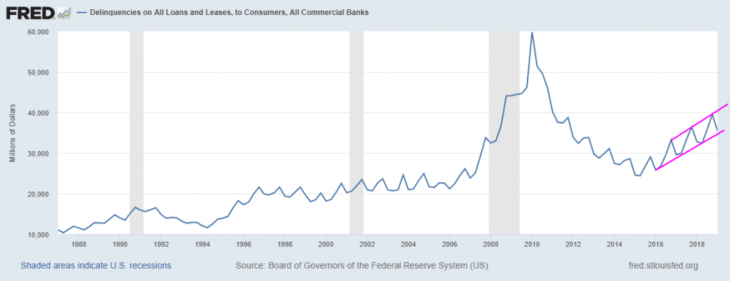 Delinquencies