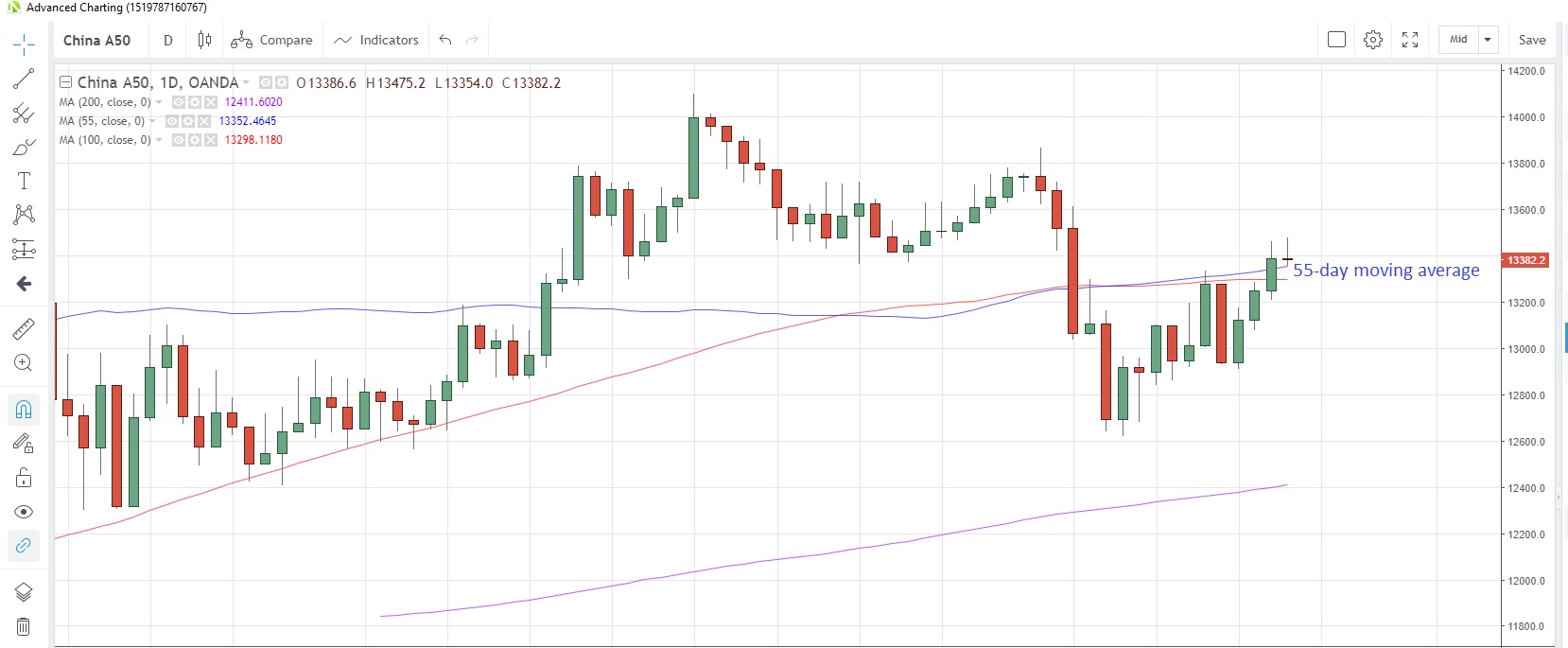 CN50USD Daily Chart