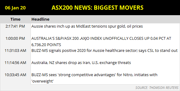 ASX 200 News - Biggest Movers