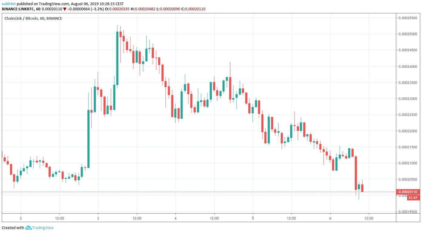 Chainlink/Bitcoin 60, BINANCE