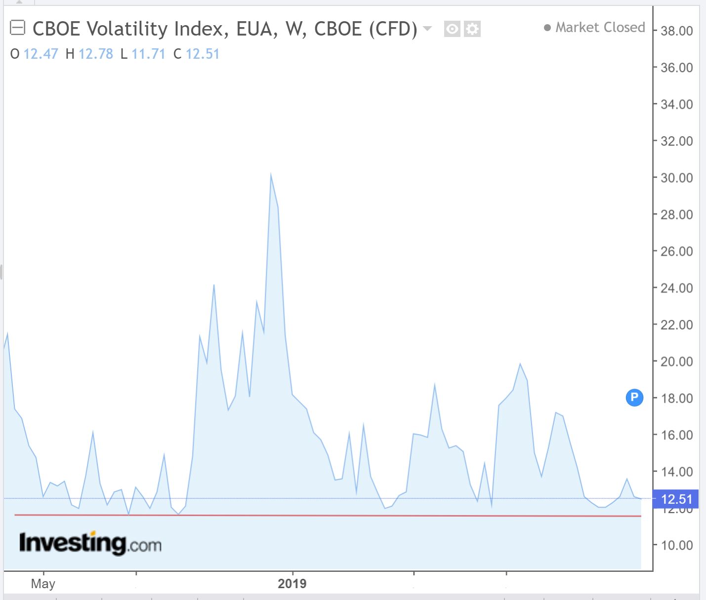 Índice de Volatilidade VIX