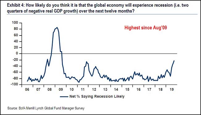 How Likely Is It That You Think The Global Economy Will Experience A Recession Over The Next Twelve Months?