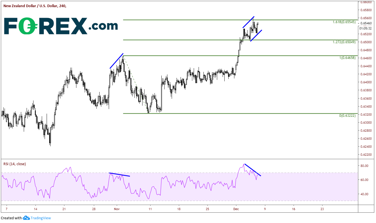 NZD/USD 240 Min Chart