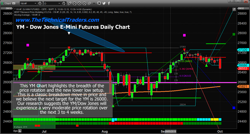 Dow Jones Daily Chart