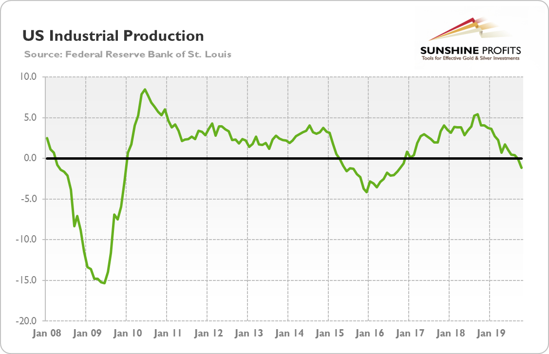 US Industrial Production From 2008 - Oct 2019