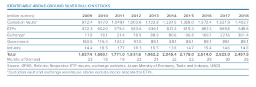 Silver Bullion Stocks