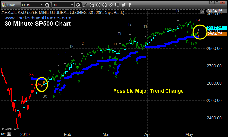 30 Min S&P 500 Chart