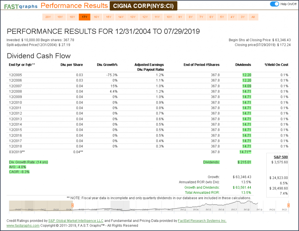Cigna Corp Performance Results