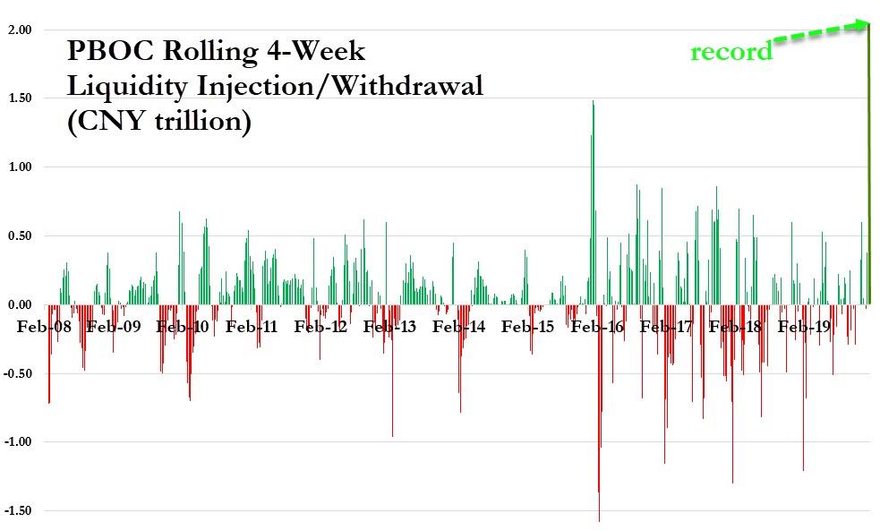 PBOC Rolling 3-Week Liquidity Injection/Withdrawal