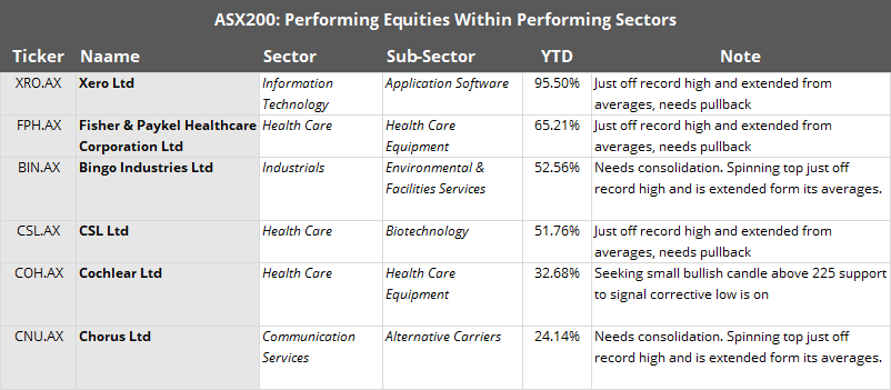 ASX200 Performing Equities Within Performing Sectors