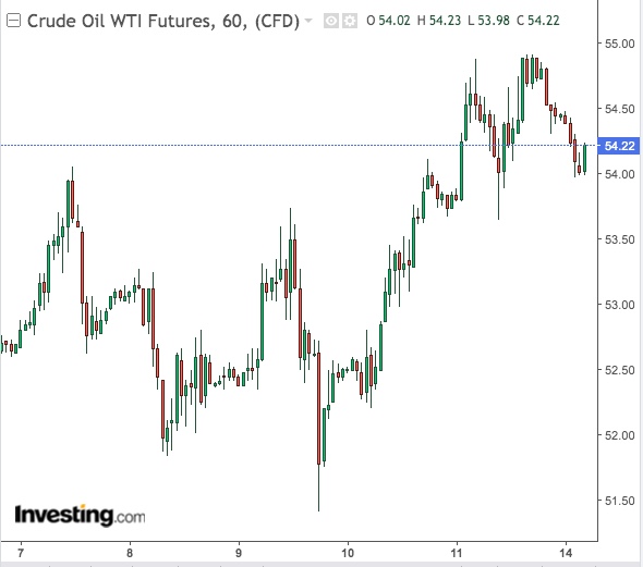 WTI 60분 차트