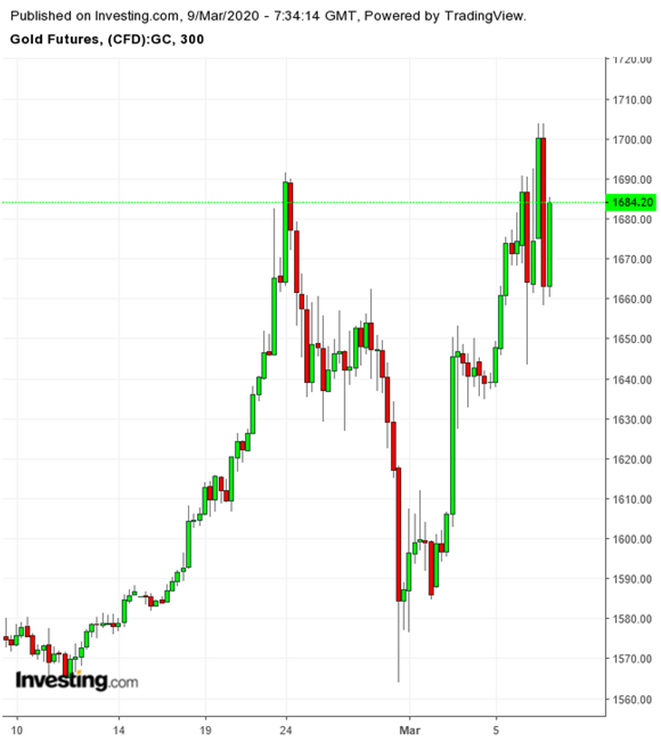 الرسم البياني لتحركات الذهب على إطار 300 دقيقة 