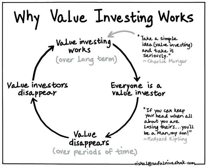 Value Investing