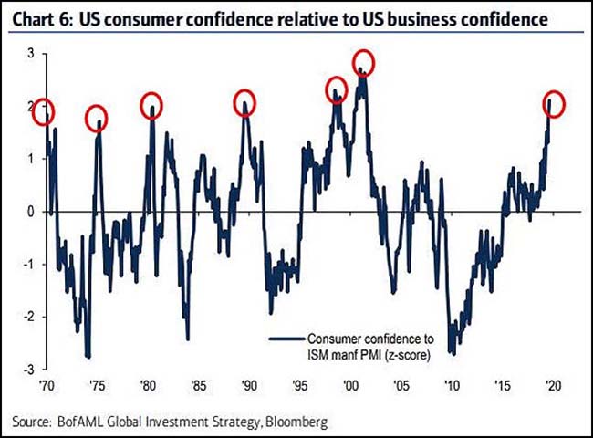 US Consumer Confidence Relative To US Business Confidence