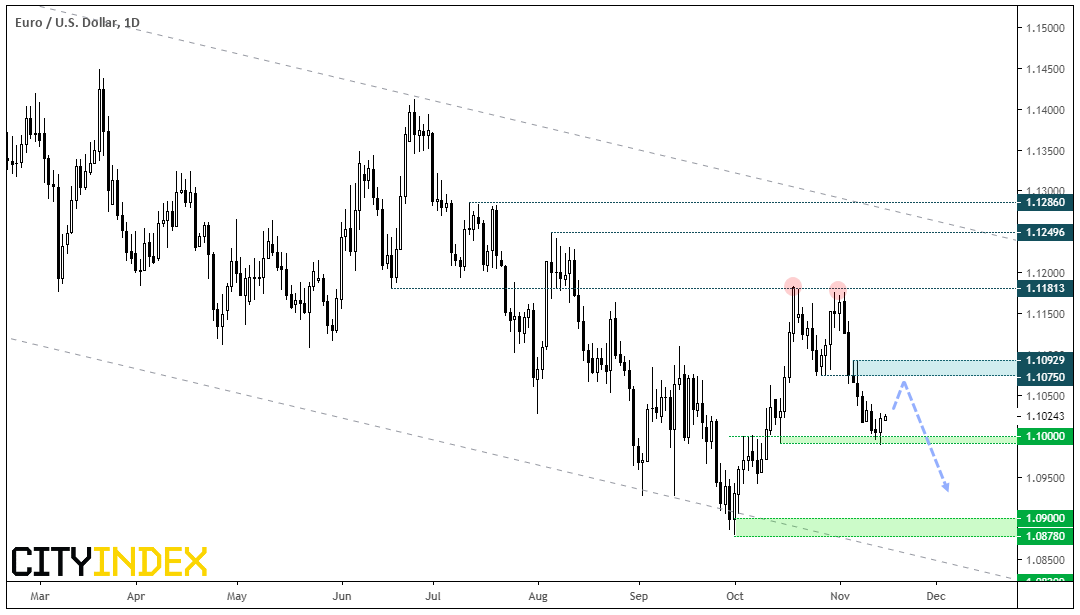 EUR/USD Daily Chart