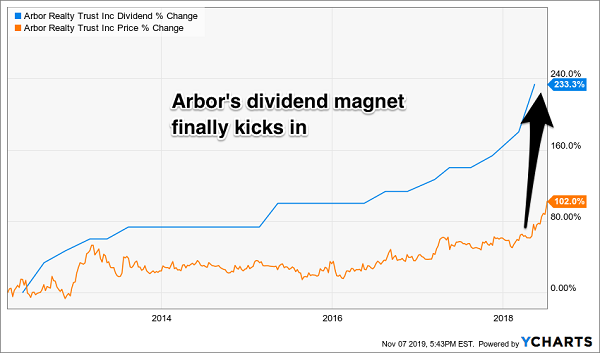 Arbor Realty Total Return Dividend % Change