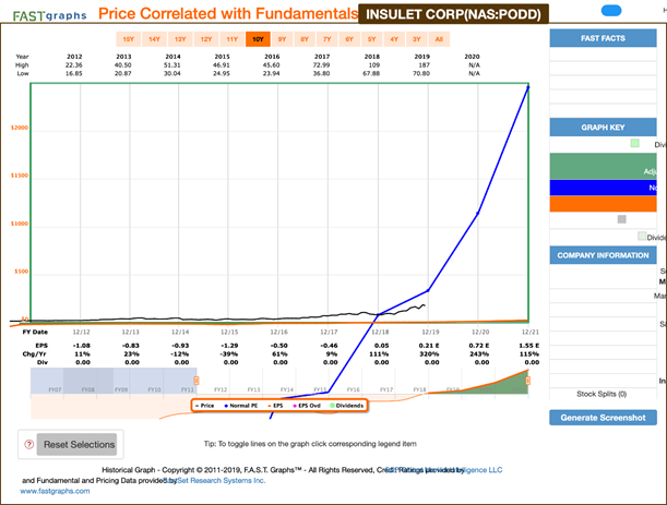 Insulet Corp Price Chart