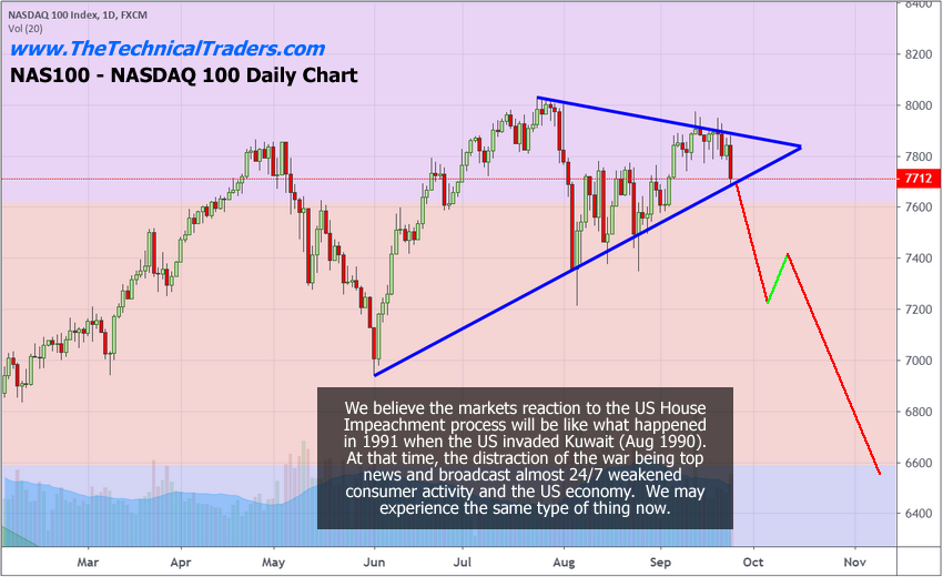 NASDAQ Daily Chart