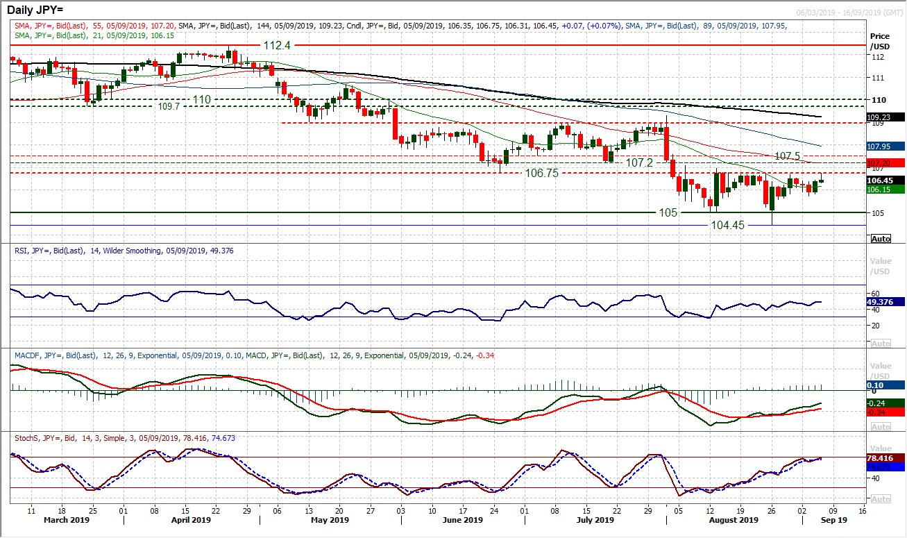 JPY Daily Chart