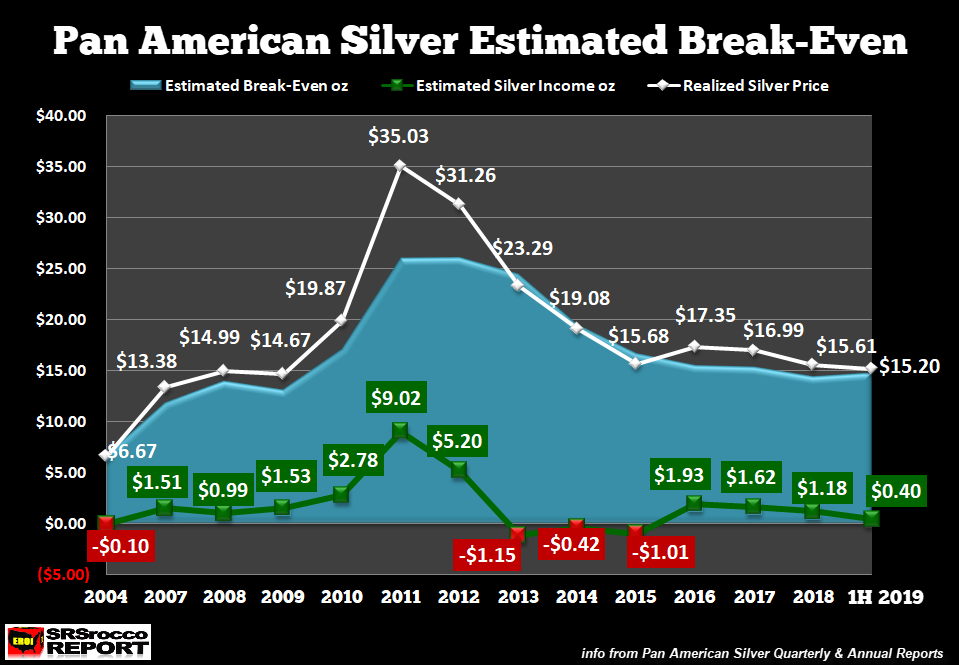 PanAmerican Silver Estimated Breakeven