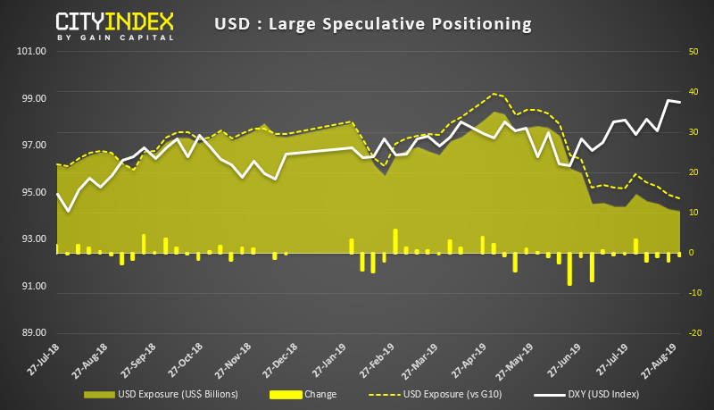 USD : Large Speculative Positioning