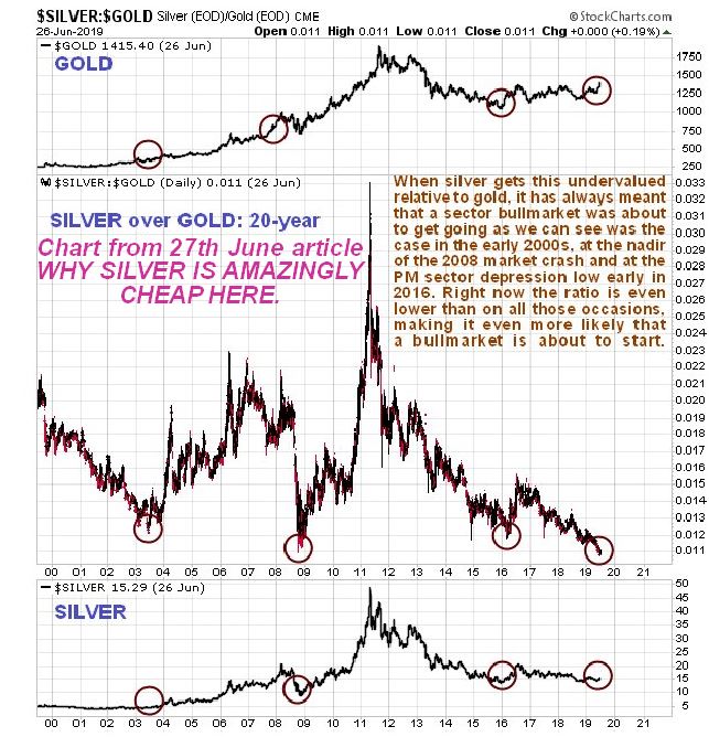 Silver/Gold Daily Chart