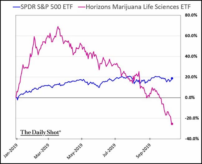 Chart Of Horizons Marijuana Life Sciences ETF