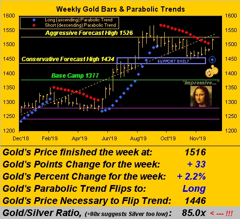 Weekly Gold Bars & Parabolic Trends