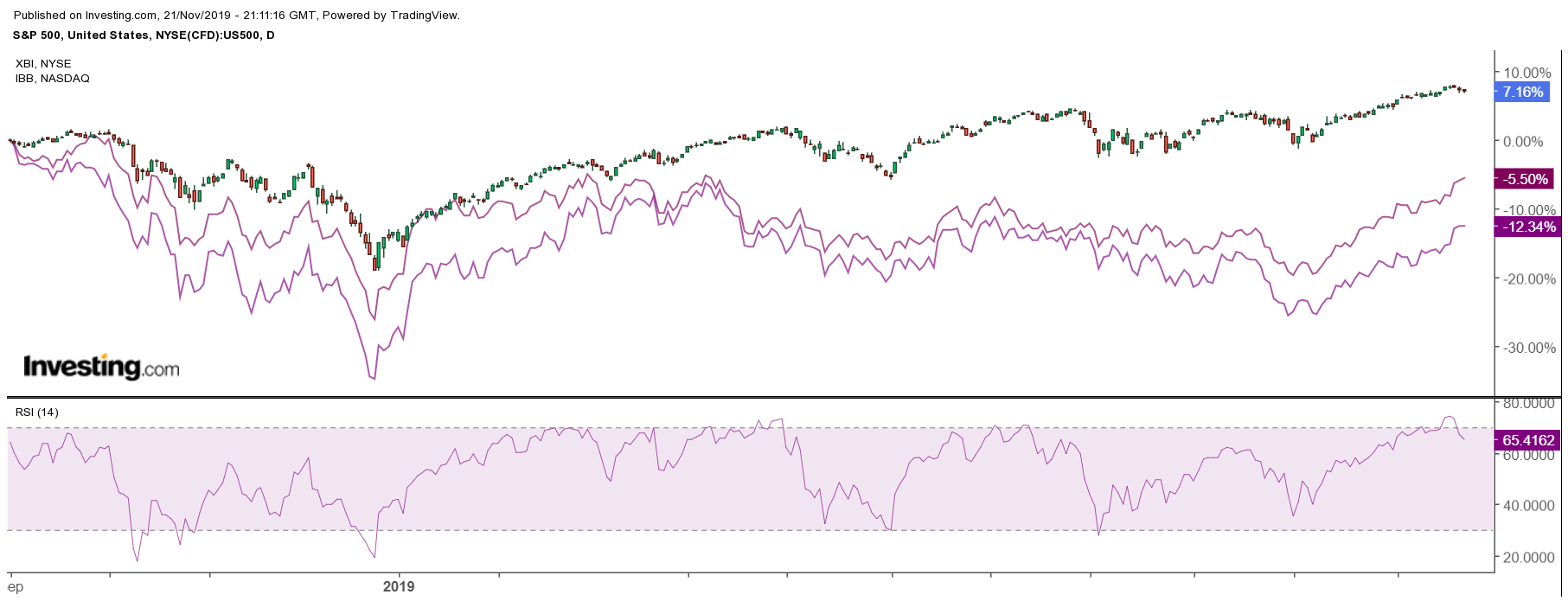 SP 500