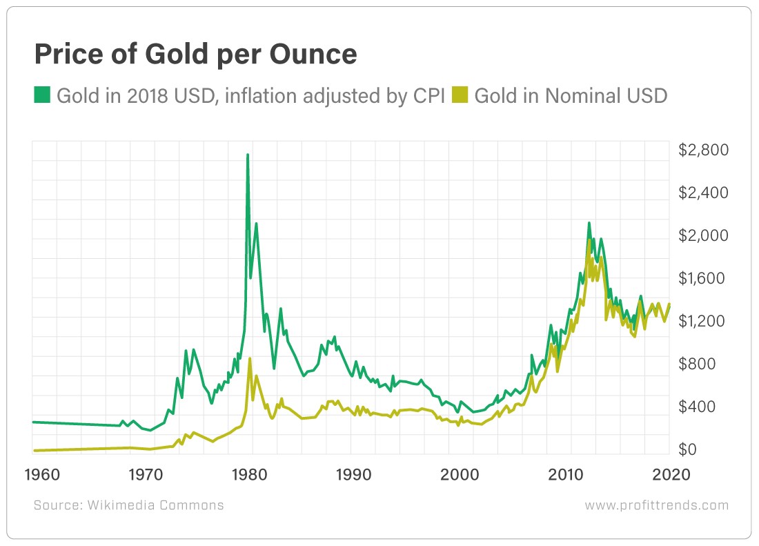 Стоимость золота за унцию сейчас