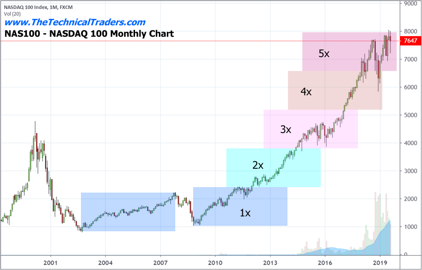 Nasdaq 100 Monthly Chart