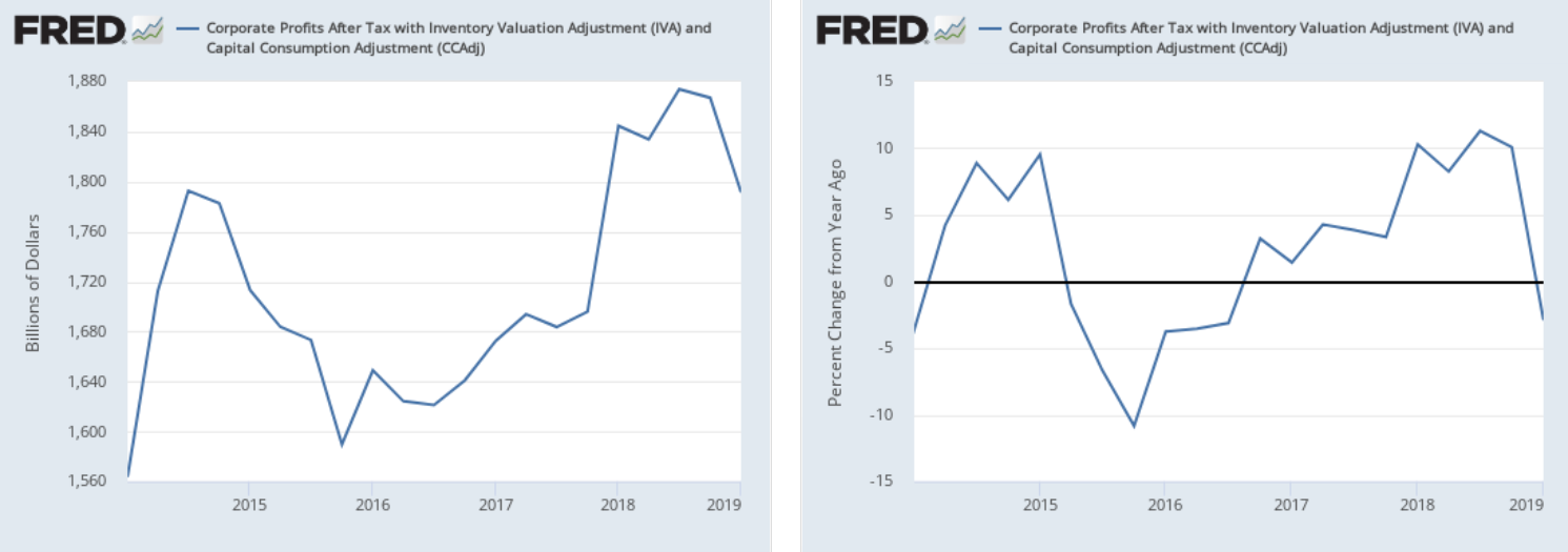 Corporate Profits Data