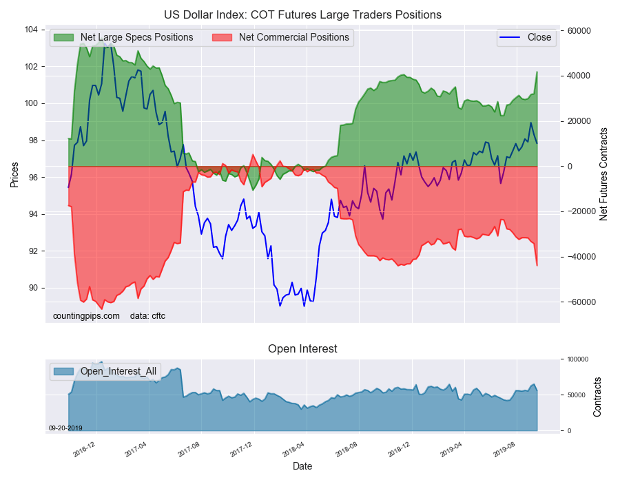 USD Index COT Futures Large Trader Positions