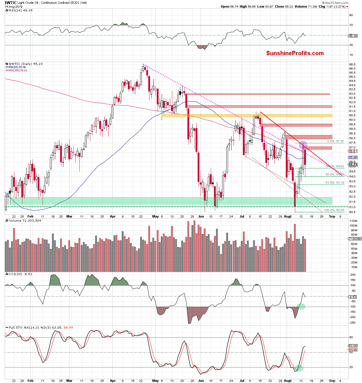 WTIC Daily Chart