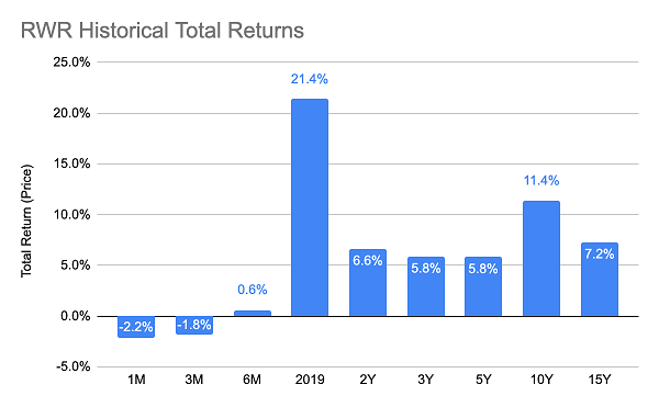 RWR Historical Returns Chart